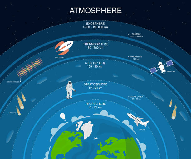 Layers of the Earth’s Atmosphere